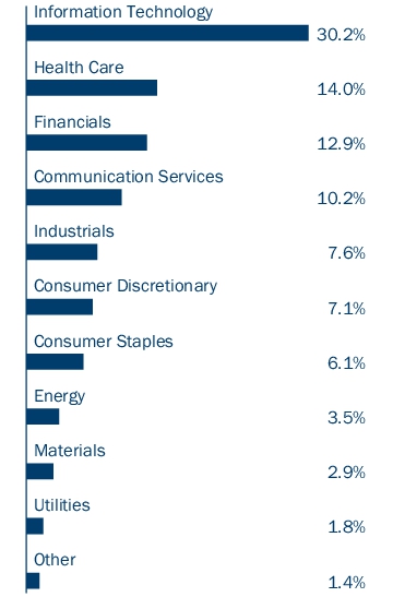 Graphical Representation - Allocation 2 Chart