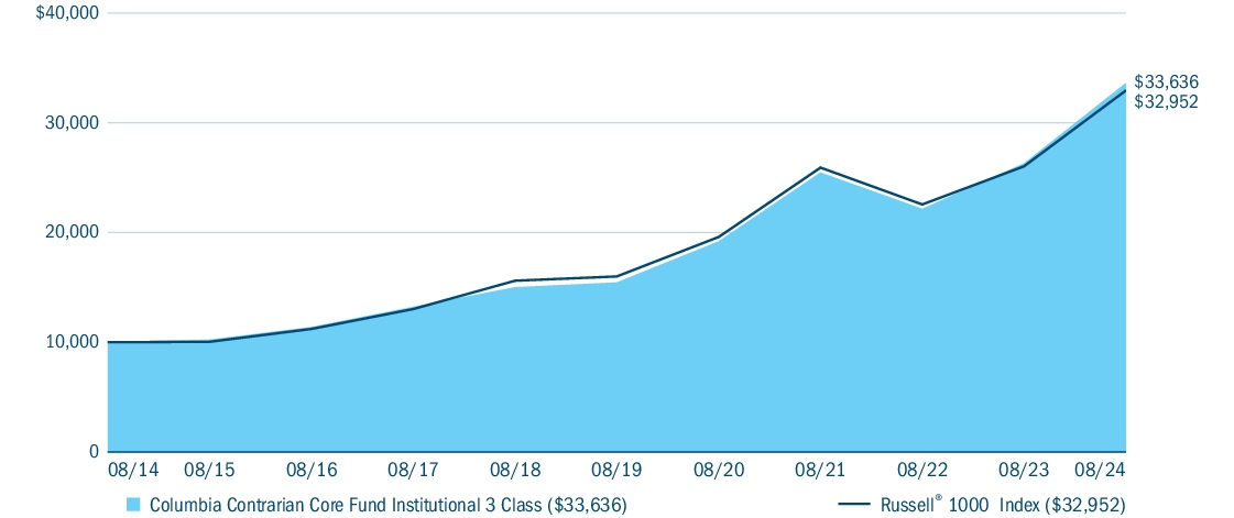 Fund Performance - Growth of 10K