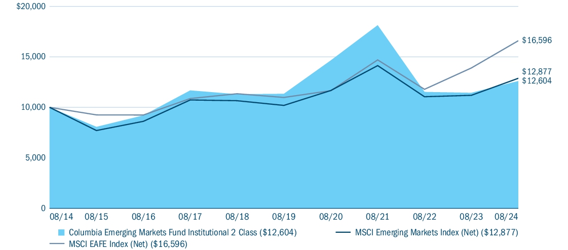 Fund Performance - Growth of 10K