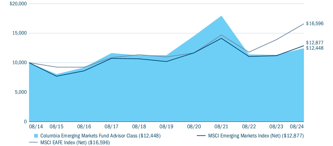 Fund Performance - Growth of 10K