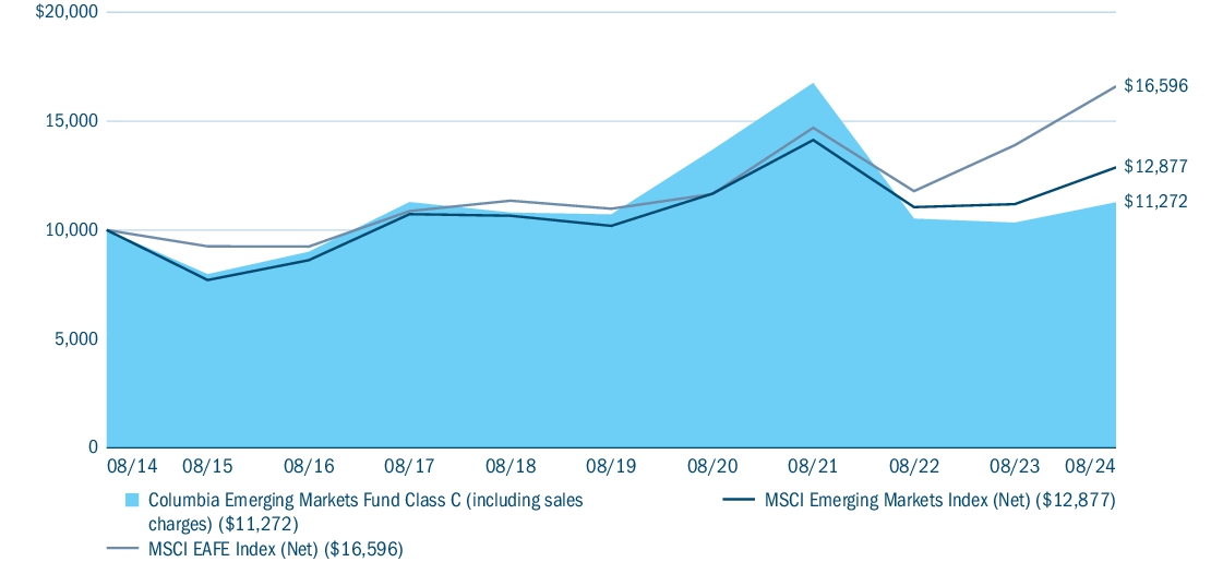 Fund Performance - Growth of 10K