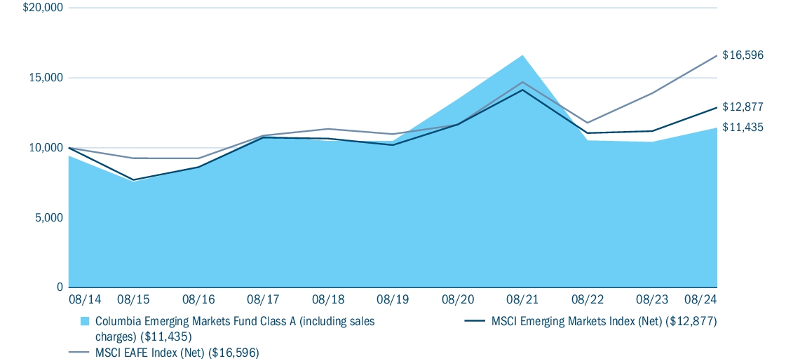 Fund Performance - Growth of 10K