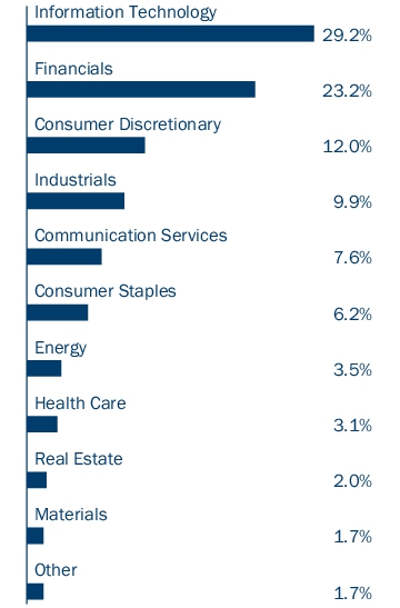 Graphical Representation - Allocation 1 Chart