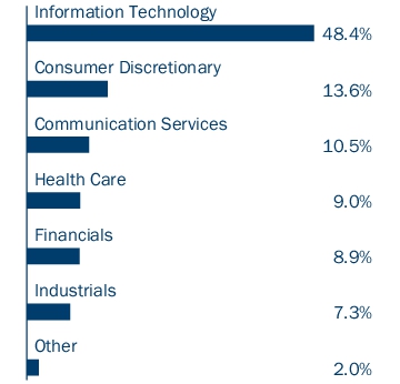 Graphical Representation - Allocation 1 Chart