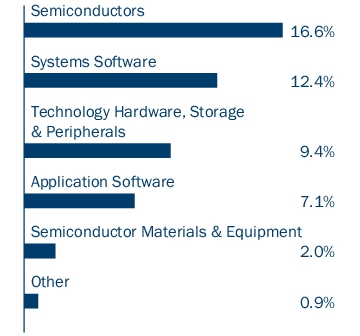 Graphical Representation - Allocation 2 Chart