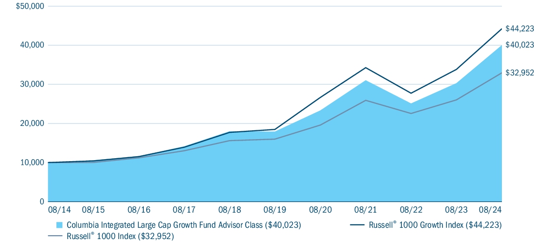 Fund Performance - Growth of 10K