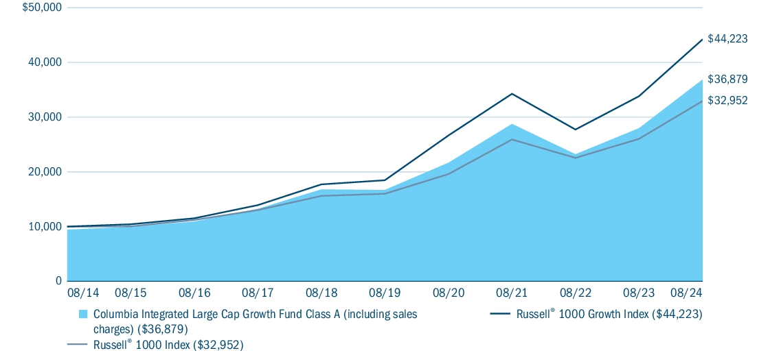 Fund Performance - Growth of 10K