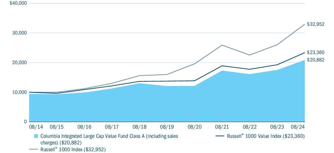 Fund Performance - Growth of 10K