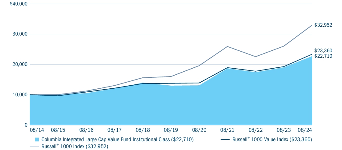 Fund Performance - Growth of 10K