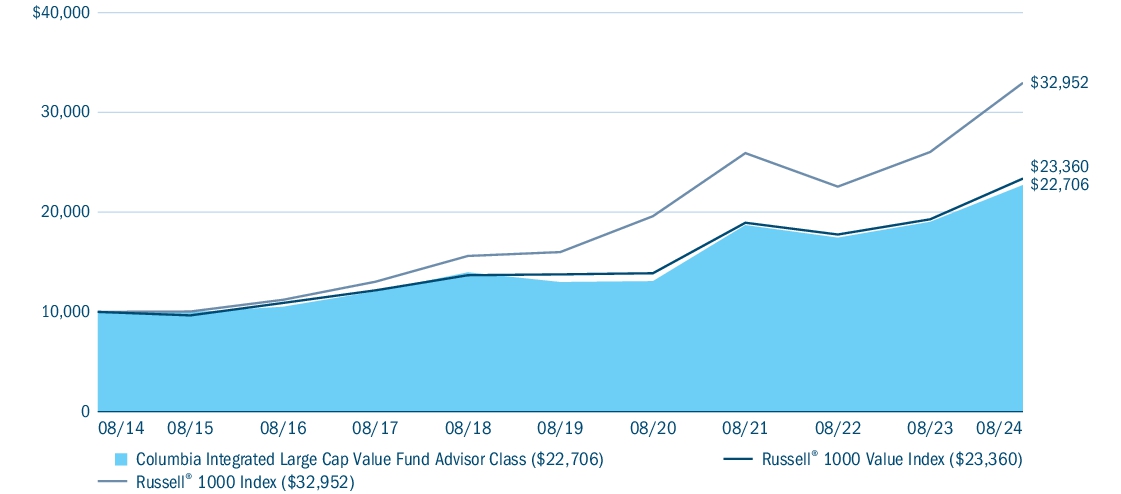 Fund Performance - Growth of 10K