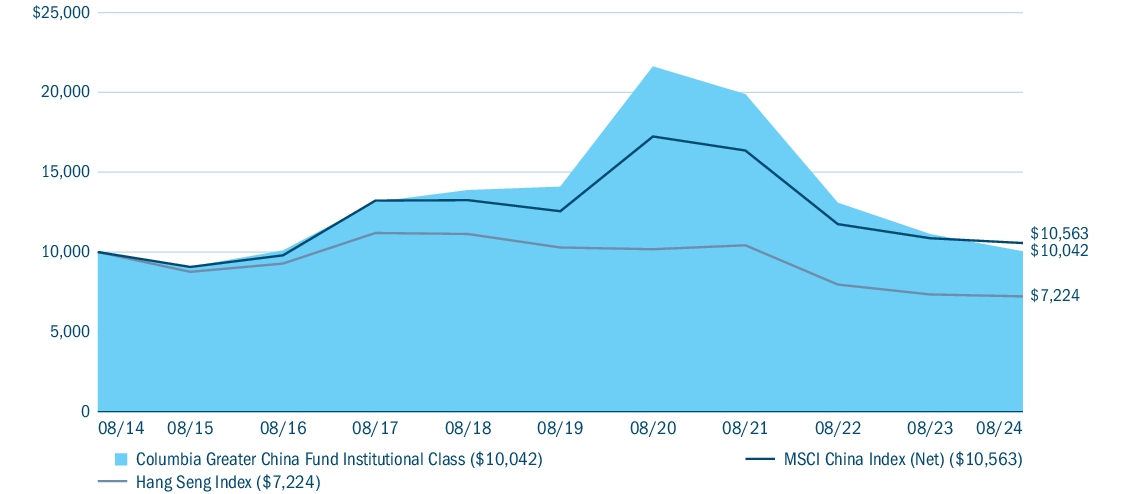 Fund Performance - Growth of 10K