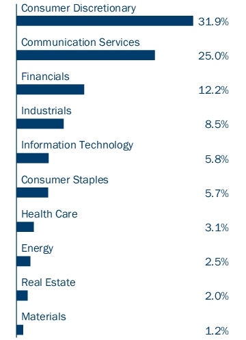 Graphical Representation - Allocation 2 Chart