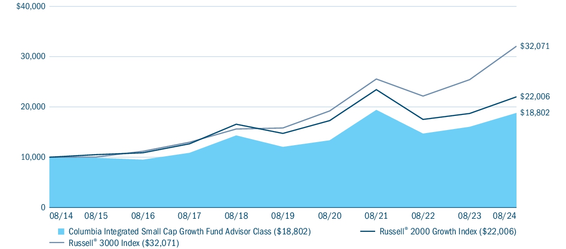 Fund Performance - Growth of 10K