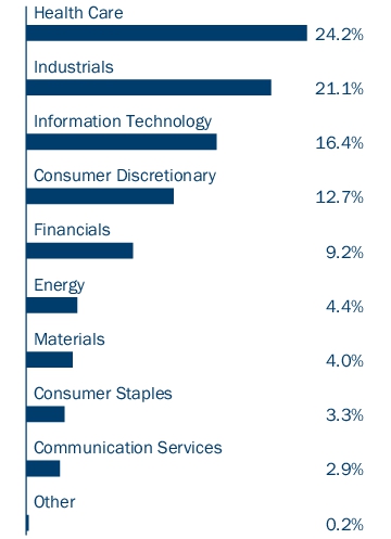 Graphical Representation - Allocation 2 Chart