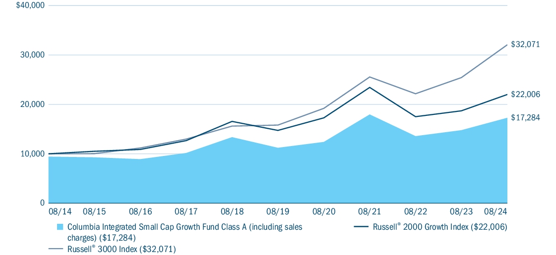 Fund Performance - Growth of 10K