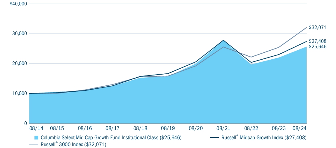 Fund Performance - Growth of 10K