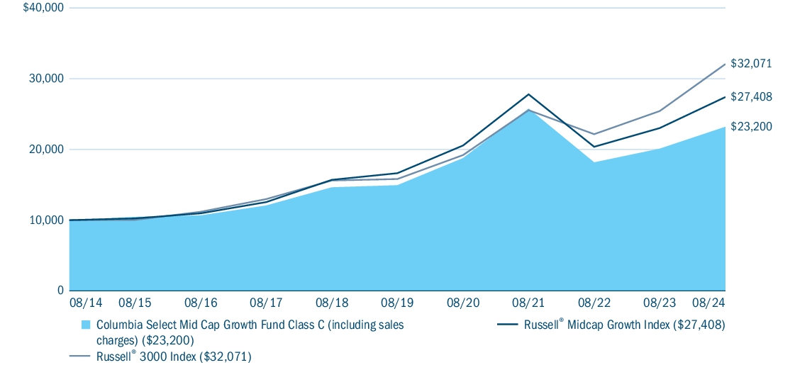 Fund Performance - Growth of 10K