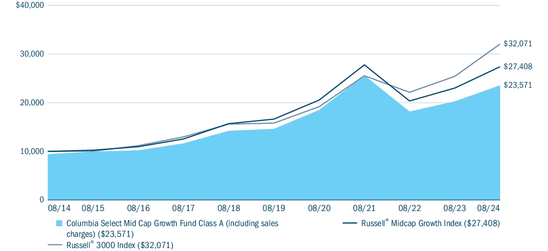 Fund Performance - Growth of 10K