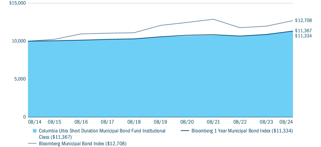 Fund Performance - Growth of 10K