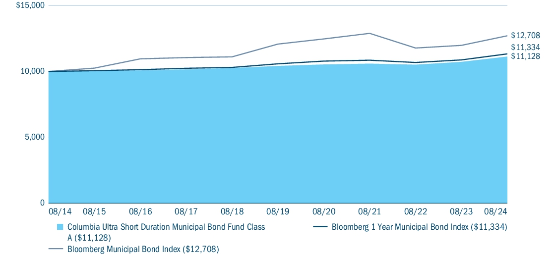 Fund Performance - Growth of 10K