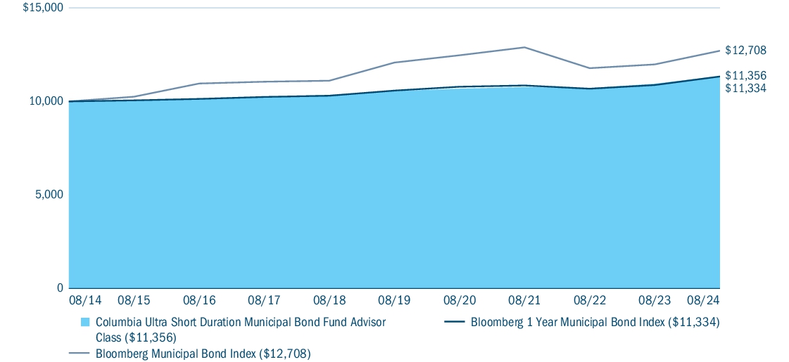 Fund Performance - Growth of 10K