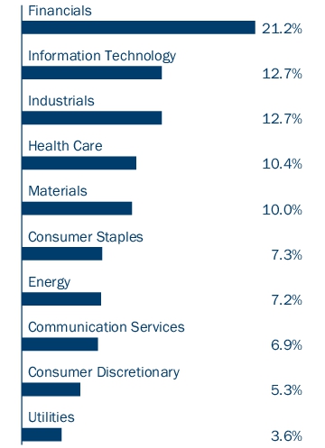 Graphical Representation - Allocation 1 Chart