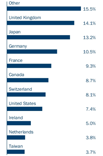 Graphical Representation - Allocation 2 Chart