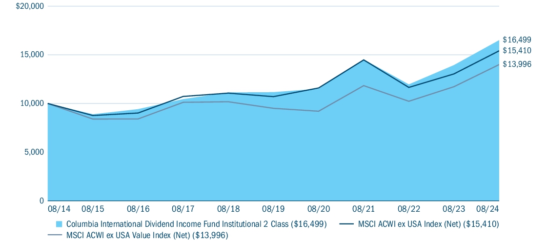 Fund Performance - Growth of 10K