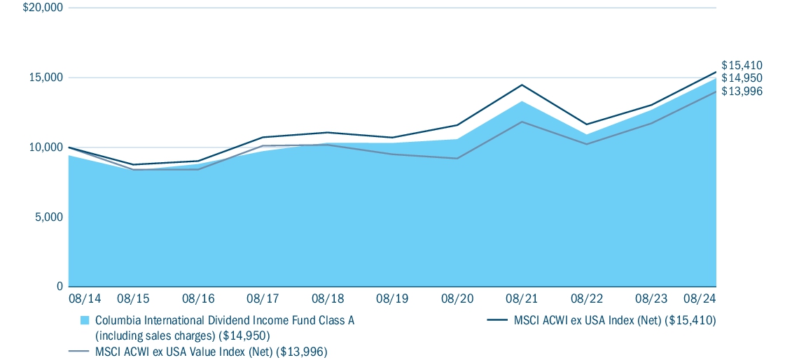 Fund Performance - Growth of 10K