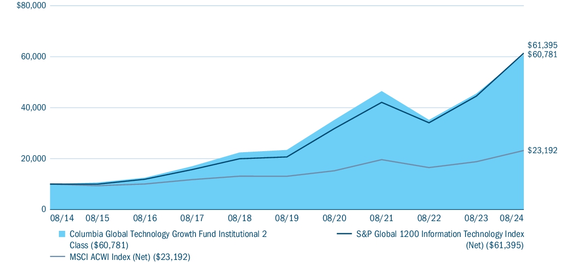 Fund Performance - Growth of 10K