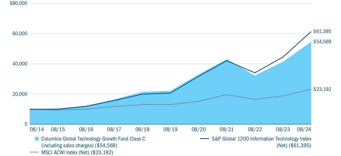 Fund Performance - Growth of 10K