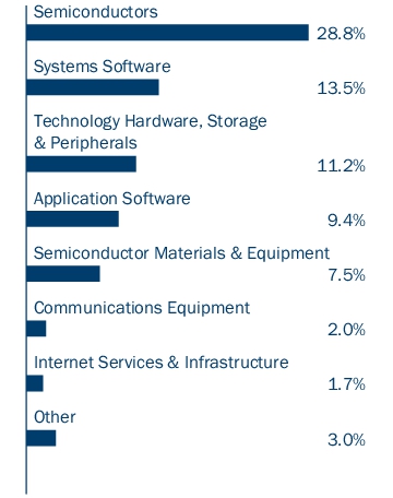 Graphical Representation - Allocation 2 Chart