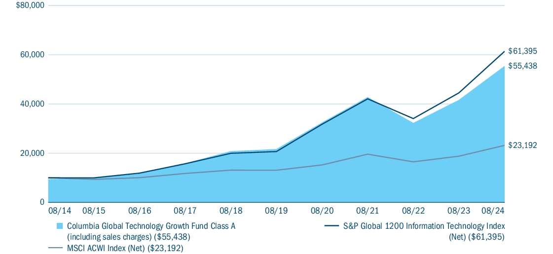 Fund Performance - Growth of 10K