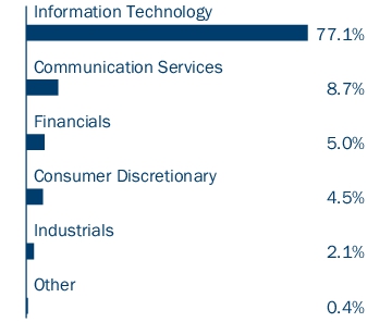 Graphical Representation - Allocation 1 Chart