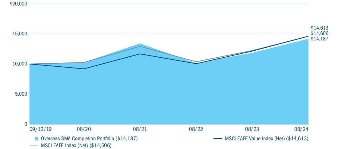 Fund Performance - Growth of 10K