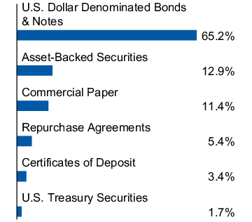 Graphical Representation - Allocation 1 Chart