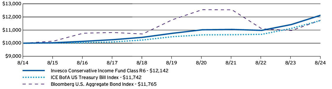 Fund Performance - Growth of 10K