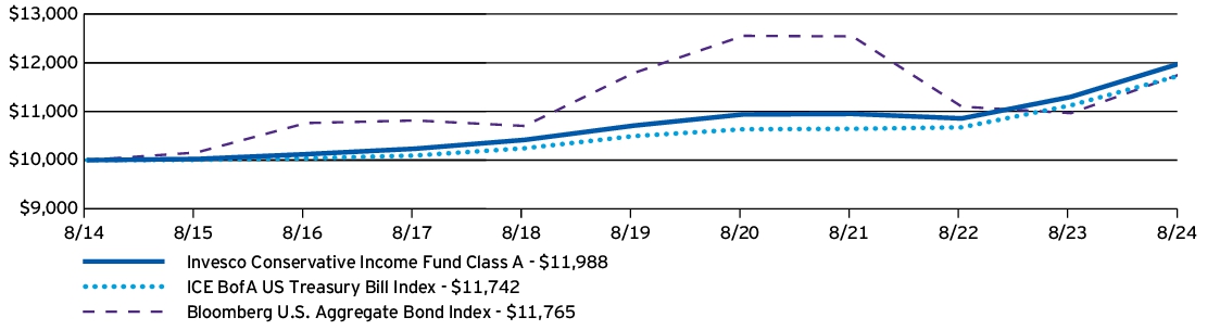 Fund Performance - Growth of 10K