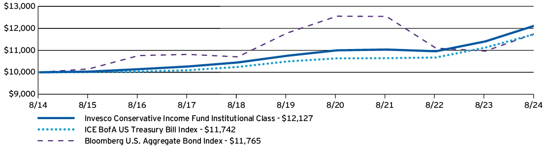 Fund Performance - Growth of 10K