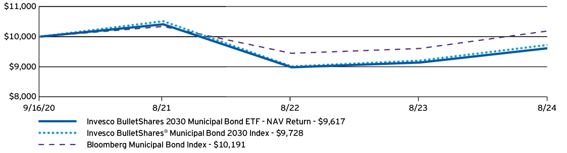 Fund Performance - Growth of 10K