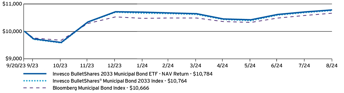 Fund Performance - Growth of 10K