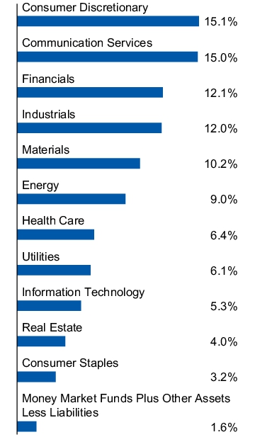 Graphical Representation - Allocation 1 Chart