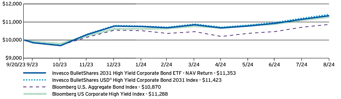 Fund Performance - Growth of 10K