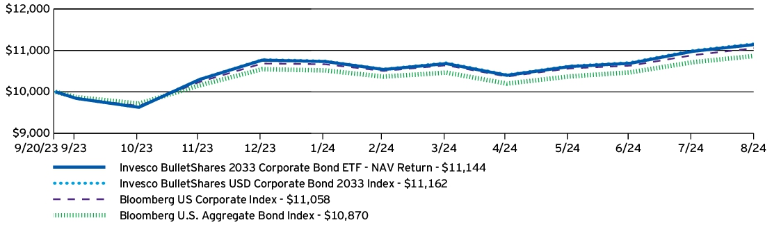 Fund Performance - Growth of 10K