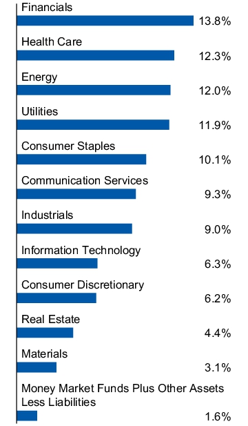 Graphical Representation - Allocation 1 Chart