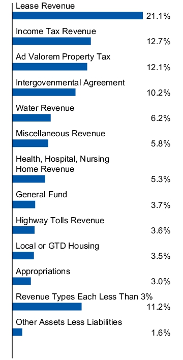 Graphical Representation - Allocation 1 Chart