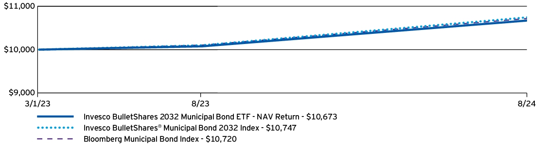 Fund Performance - Growth of 10K