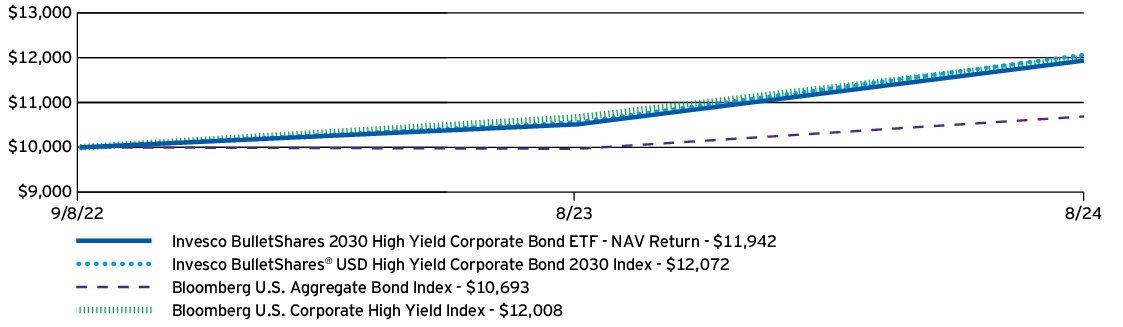 Fund Performance - Growth of 10K