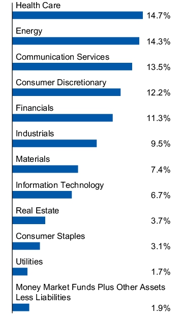 Graphical Representation - Allocation 1 Chart