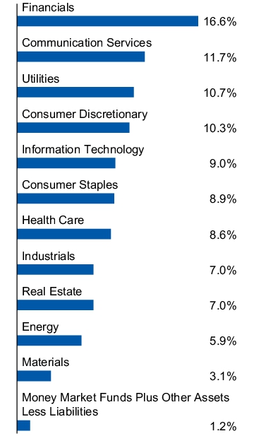 Graphical Representation - Allocation 1 Chart